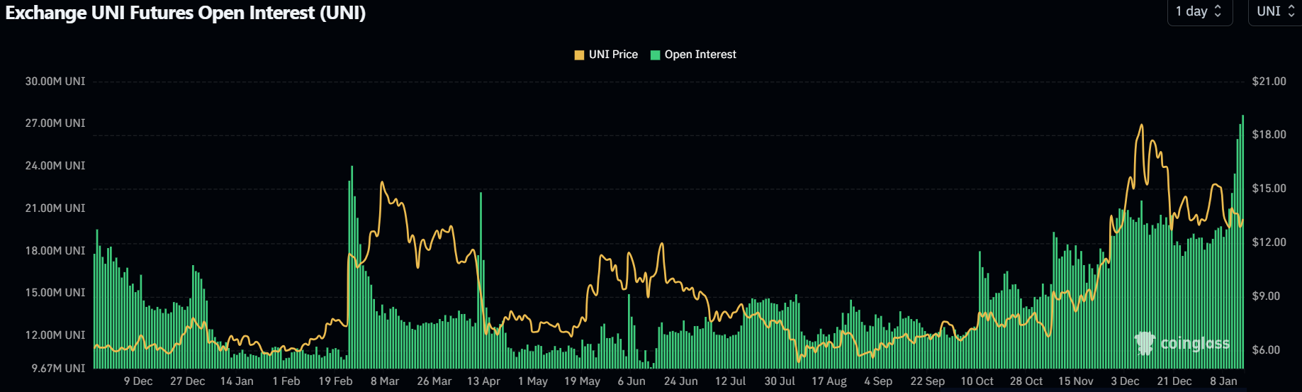 UNI Open Interest